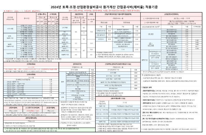 토목&middot;조경&middot;산업환경설비공사 제비율표