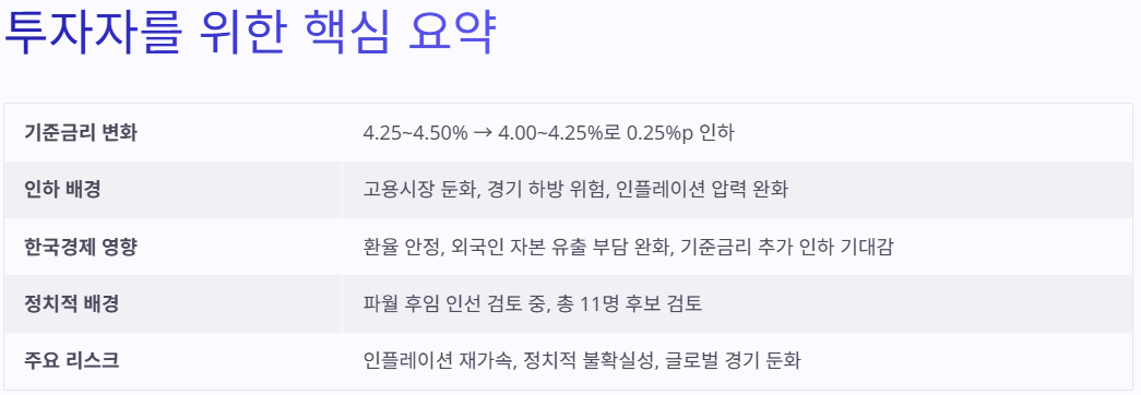 美 금리인하, 0.25%p, 한국경제, 금융시장