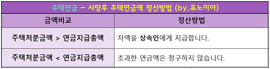 사망후-주택연금액-정산방법-안내