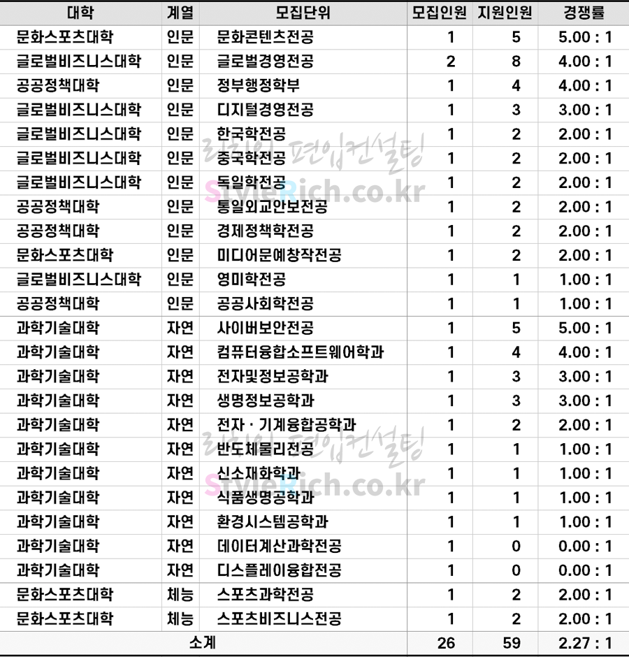 2022학년도 고려대(세종) 학사편입 경쟁률