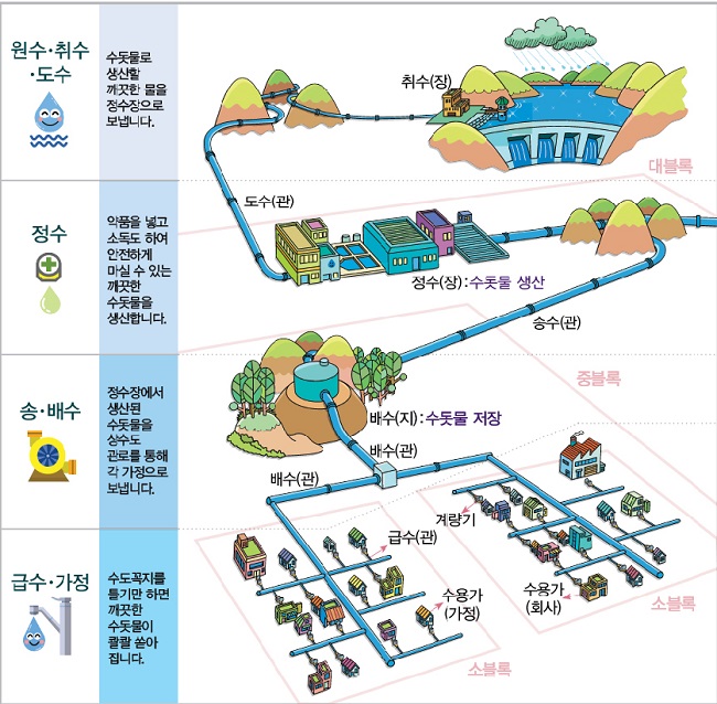 상수도가 수원지에서 채수되어 정수장을 거친 뒤 가정에 도달하는 과정 - 제공 : 환경부 &amp; 환경공단 '알기쉬운 상수도'