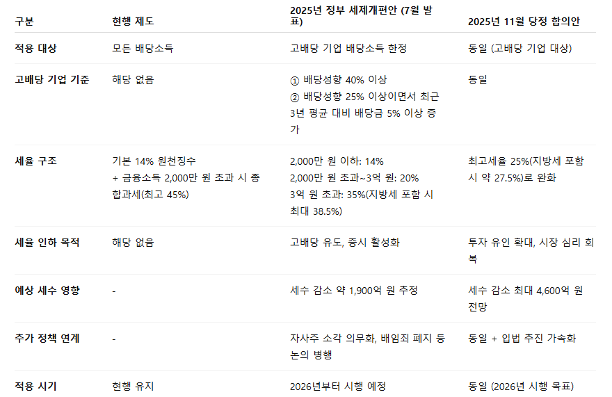 배당소득 분리과세 제도 변화 과정 비교표