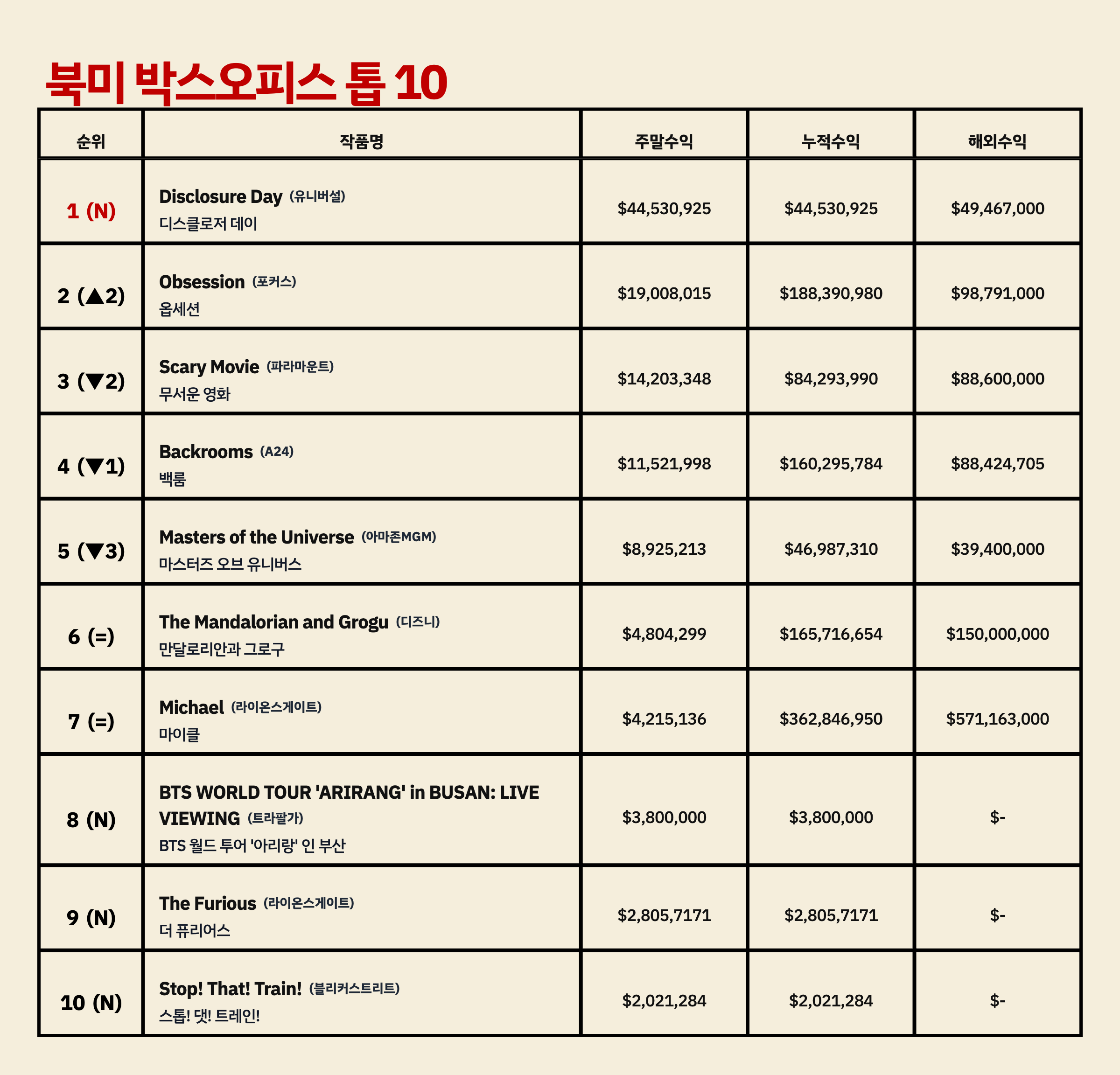 2026년 24주차 북미 박스오피스 톱10 정리표