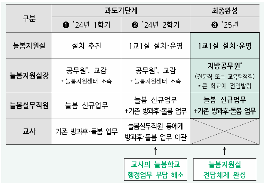 늘봄학교, 학생, 학부모, 교사
