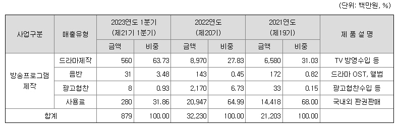 빅토리컨텐츠 주요제품매출현황