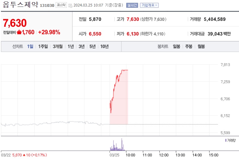 옵투스제약주가