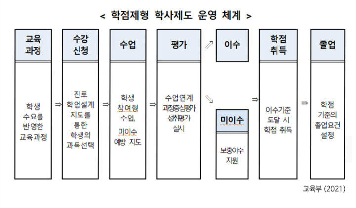 고교학점제 운영체제