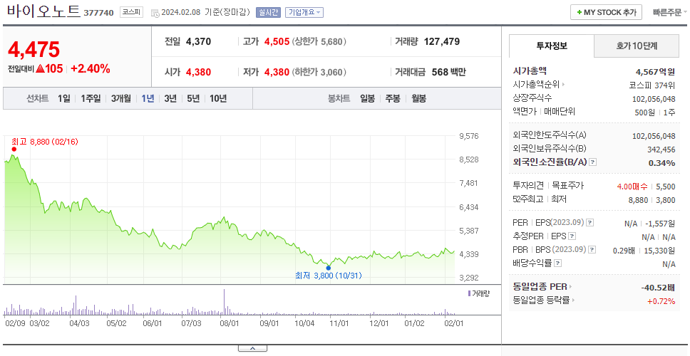 바이오노트_주가