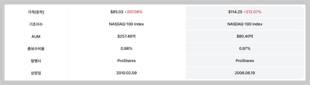 TQQQ QLD 5년 수익률