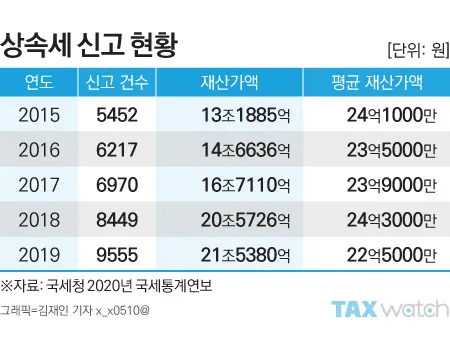 배우자 상속세 면제 한도액