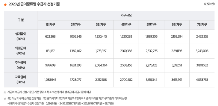2023년 기초생활수급자 급여종류별 수급자 선정 기준