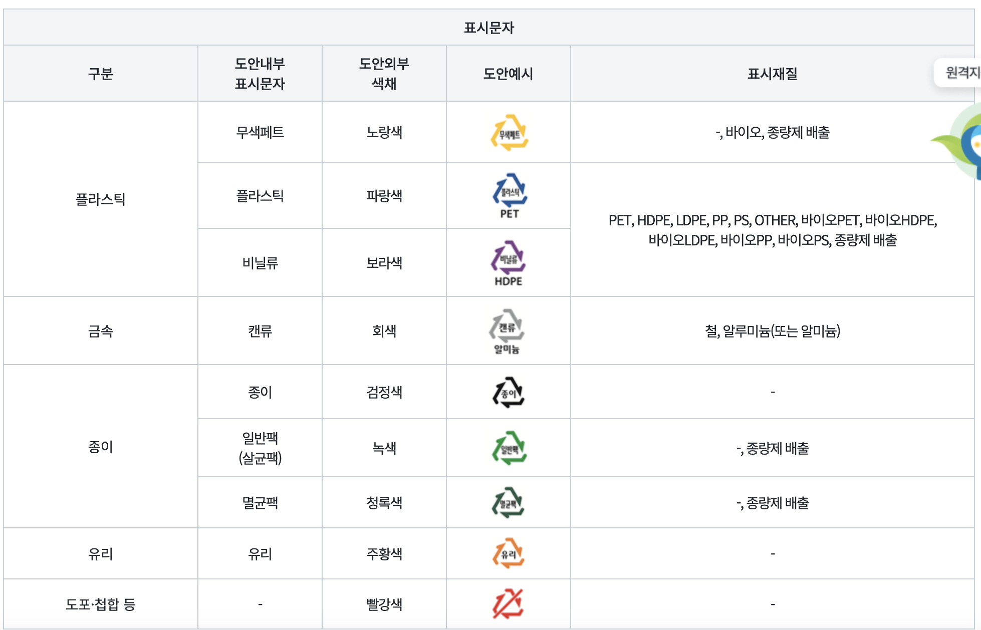 2025 분리배출표시제도 완벽 가이드와 올바른 분리수거 방법 (+내손안의분리배출 앱 활용법)