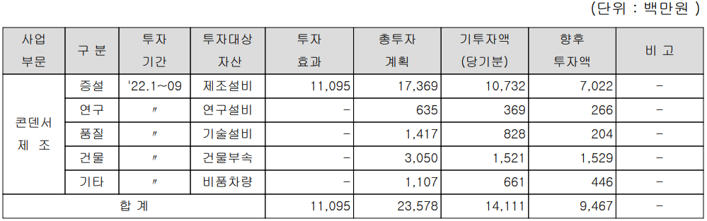 삼화콘덴서 - 설비 투자 현황