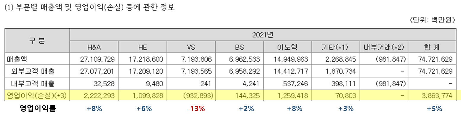 LG전자 부문별 경영실적