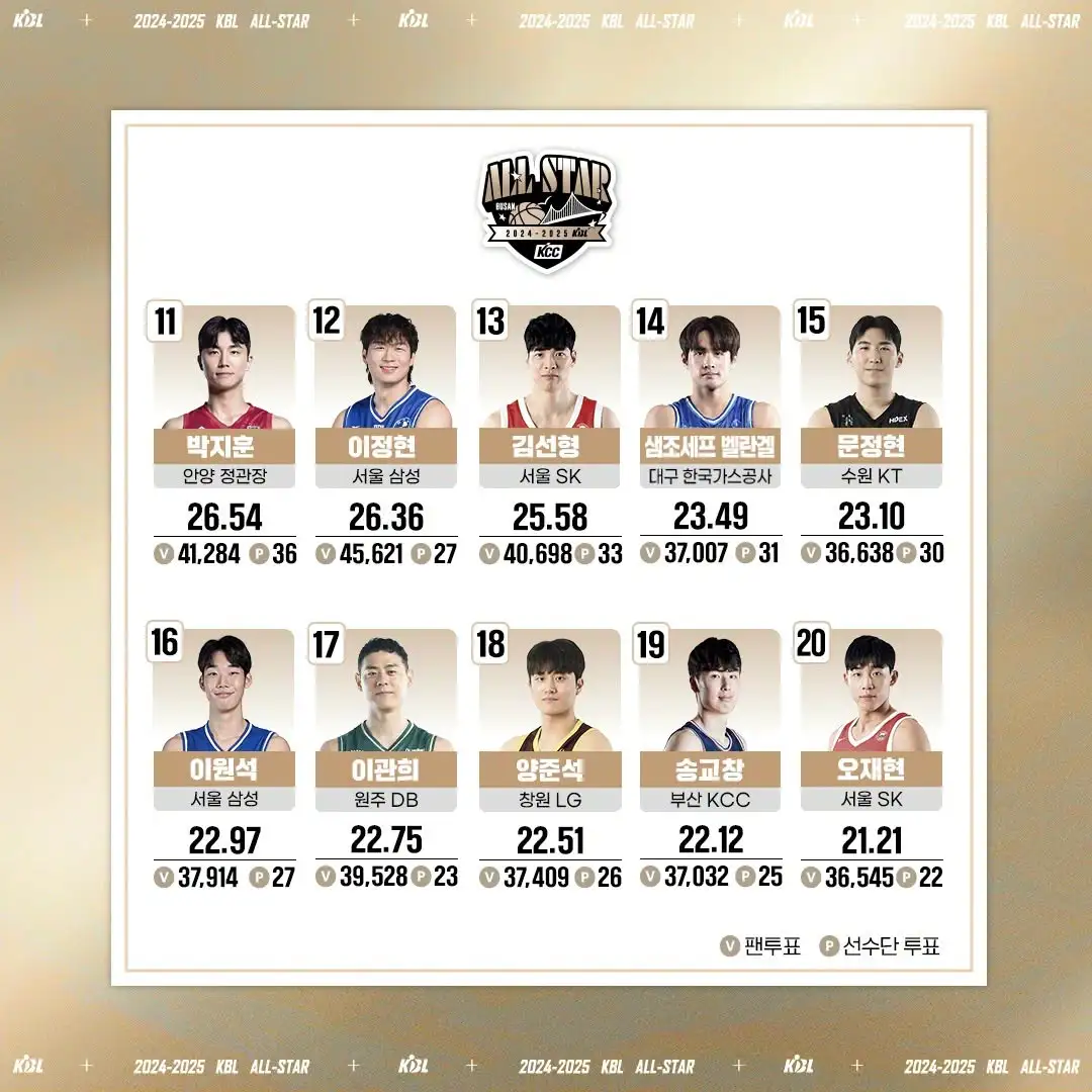 프로농구/KBL 창원 LG 유기상 올스타전 투표 결과 1위! 부산 사직체육관 일정 장소