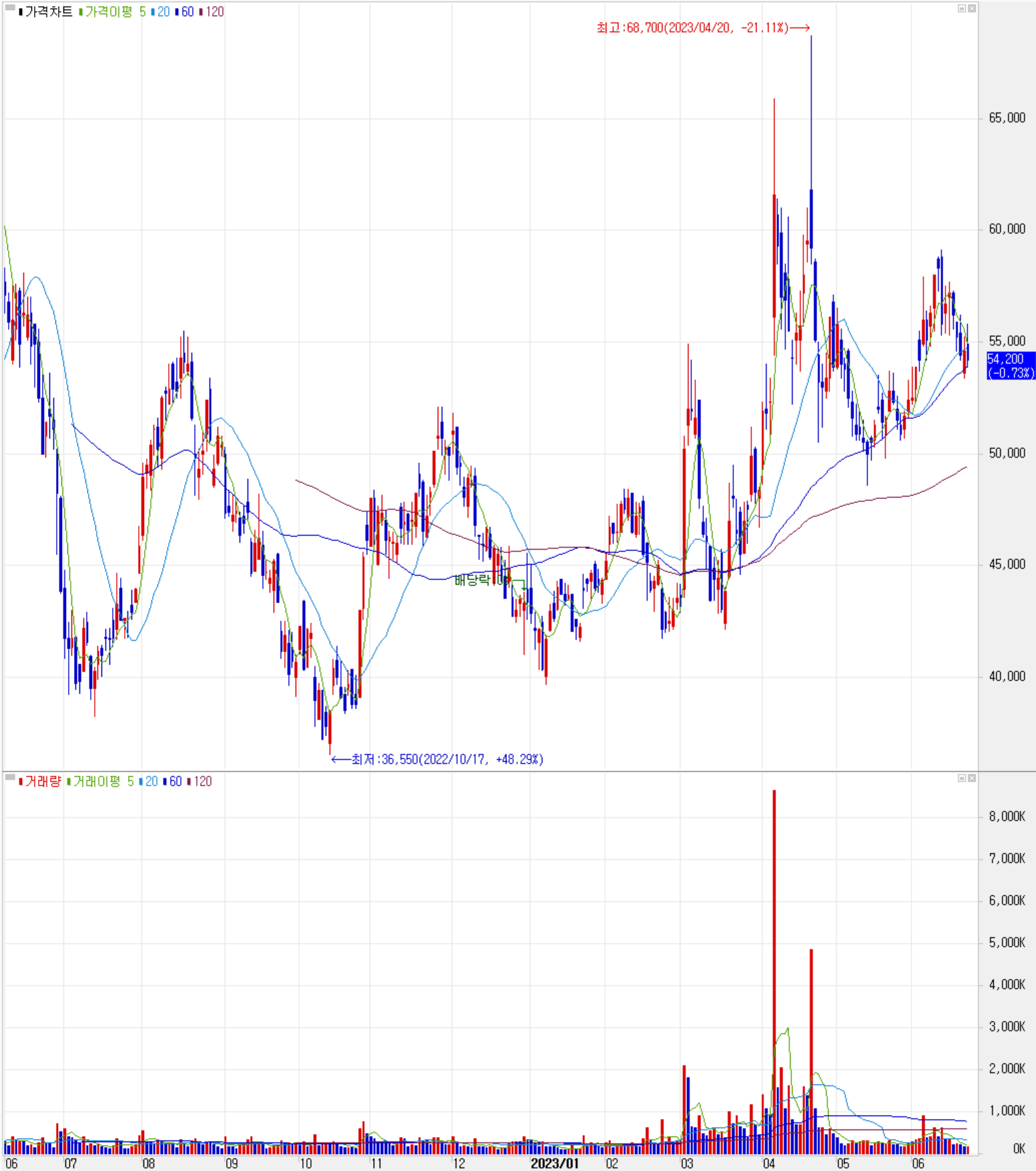 피엔티 - 주식 시세 (일봉: 2022.06 ~ 2023.06)