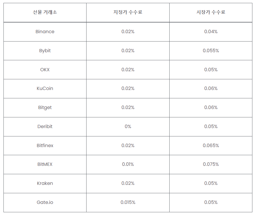 거래소별 수수료 현황