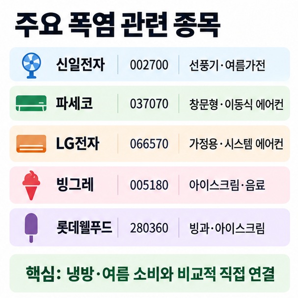 신일전자 파세코 LG전자 빙그레 롯데웰푸드 LS ELECTRIC HD현대일렉트릭의 폭염 관련 사업을 비교한 이미지