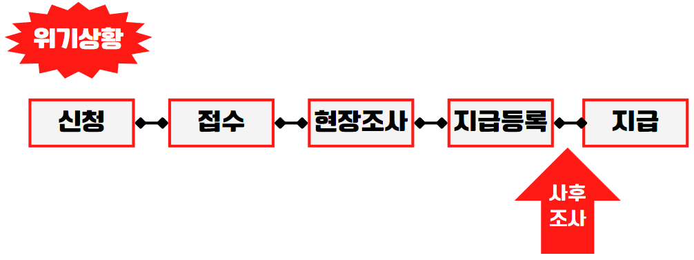 긴급생계지원금 집행 절차