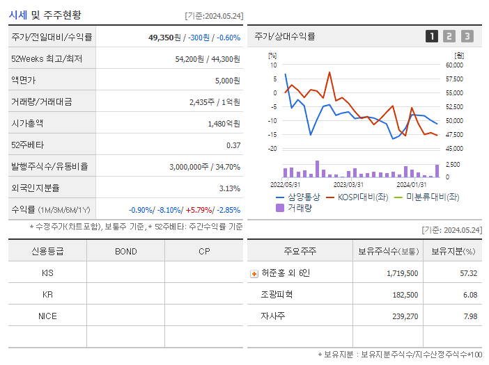 삼양통상_기업개요