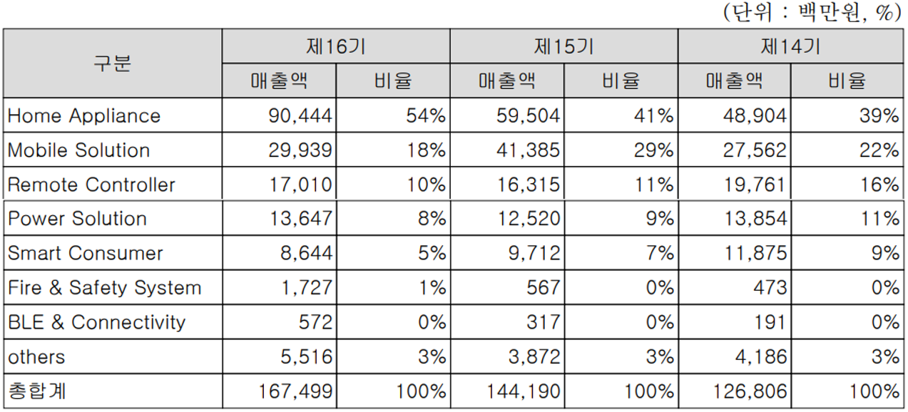 어보브반도체 - 주요 사업 부문 및 제품 현황(2021년 4분기)