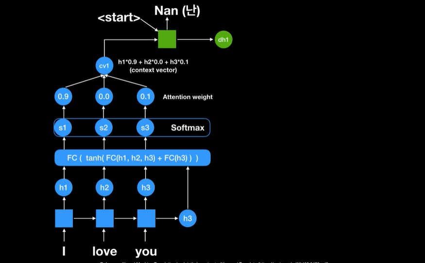 Attention : NEURAL MACHINE TRANSLATIONBY JOINTLY LEARNING TO ALIGN AND TRANSLATE