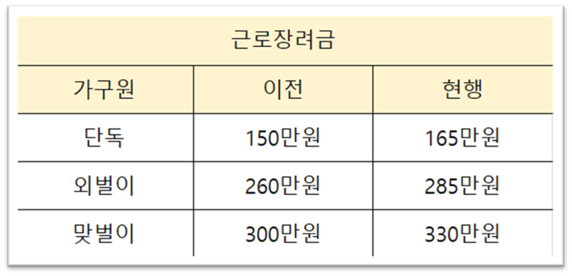 근로장려금