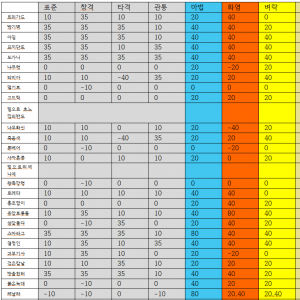 엘든링 본편 보스들의 물리 4종(표준&middot;참격&middot;타격&middot;관통)과 속성(마법&middot;화염&middot;벼락) 내성치를 색으로 칠한 정리표