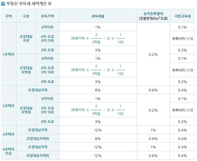 취득세_서울시 인터넷 세금납부 시스템 참조