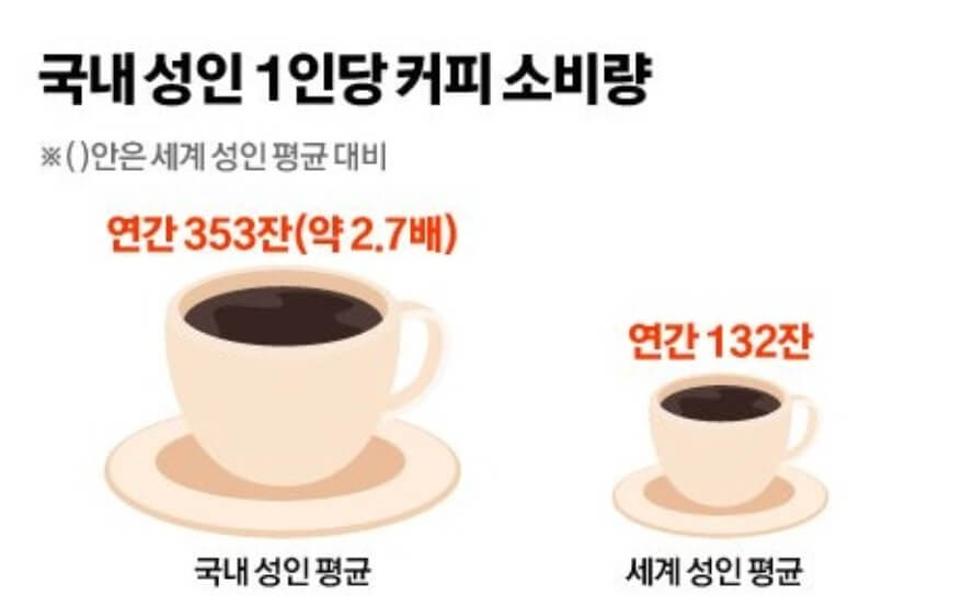 국내-성인-1인당-커피-소비량-일러스트-내용-사진