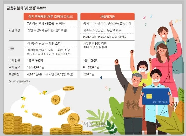 빚 탕감 정책
