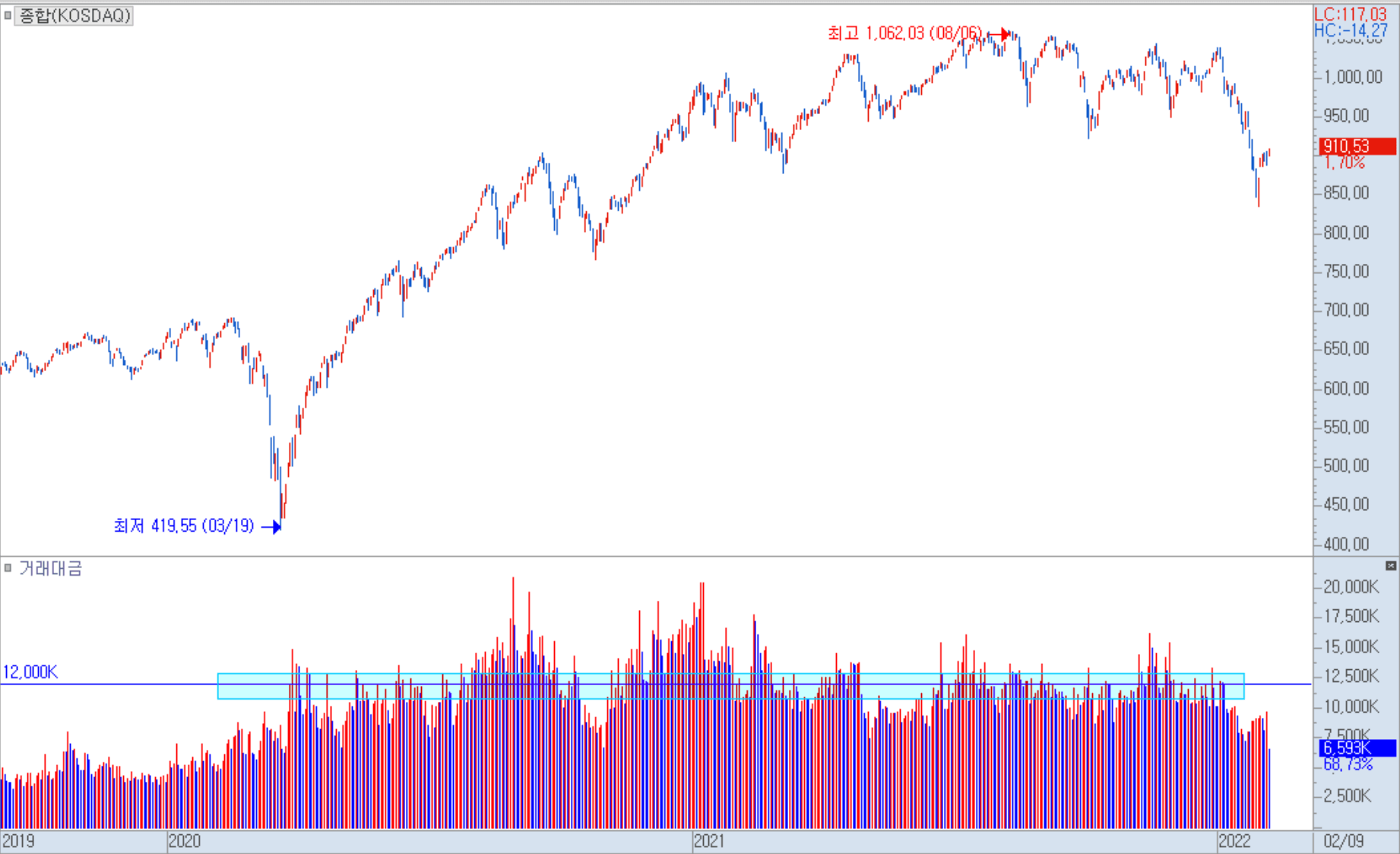 코스닥 일봉 차트