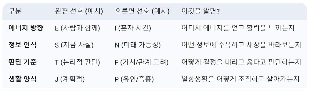 MBTI-4가지-선호-지표