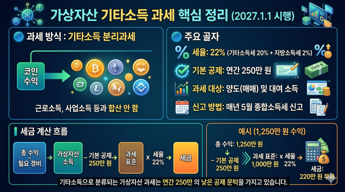 가상자산 기타소득 과세 체계와 기본 공제액 250만원 설명 인포그래픽