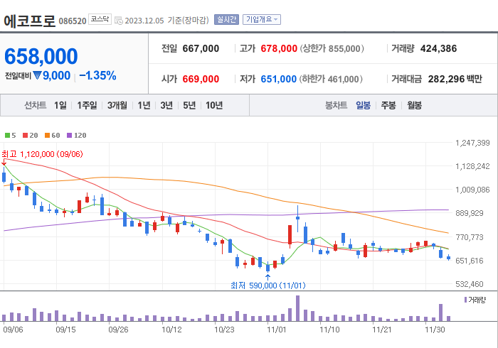에코프로 3개월 주가(일봉)