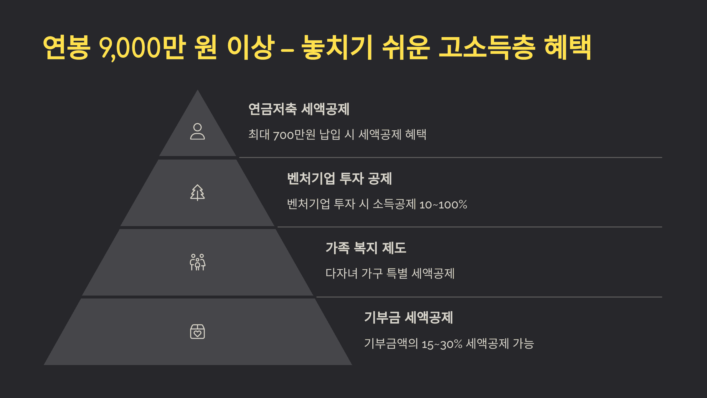 연봉 9,000만 원 이상 – 놓치기 쉬운 고소득층 혜택