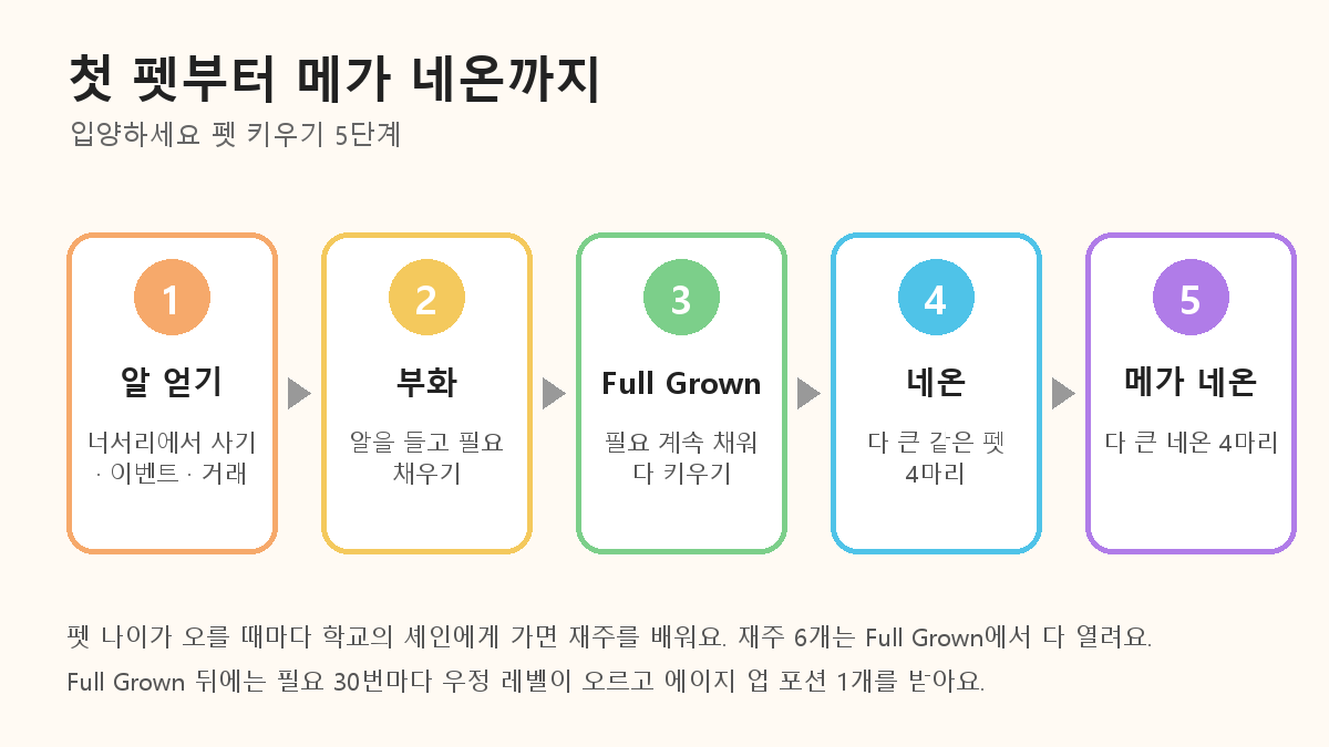 입양하세요 첫 펫부터 메가 네온까지 5단계: 알 얻기, 부화, Full Grown, 네온, 메가 네온