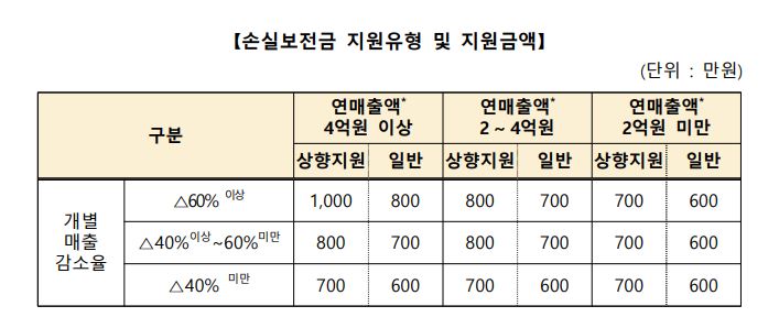 소상공인 손실보상금 신청대상