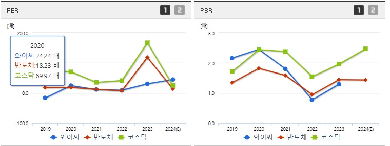 와이씨 주가 PER,PBR