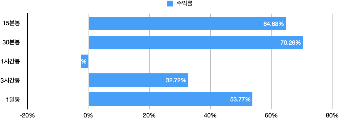 TQQQ - 기술적등급 전략 시간 봉 별 기술적 등급 전략 수익률