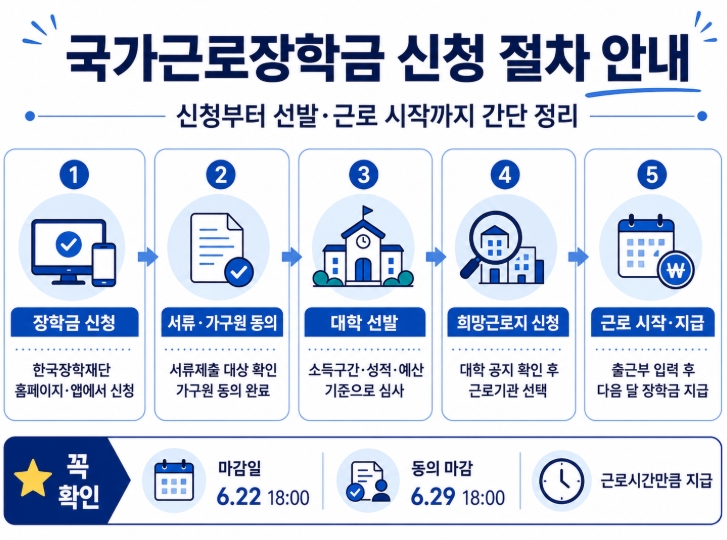 2026년 2학기 국가근로장학금 신청방법 총정리