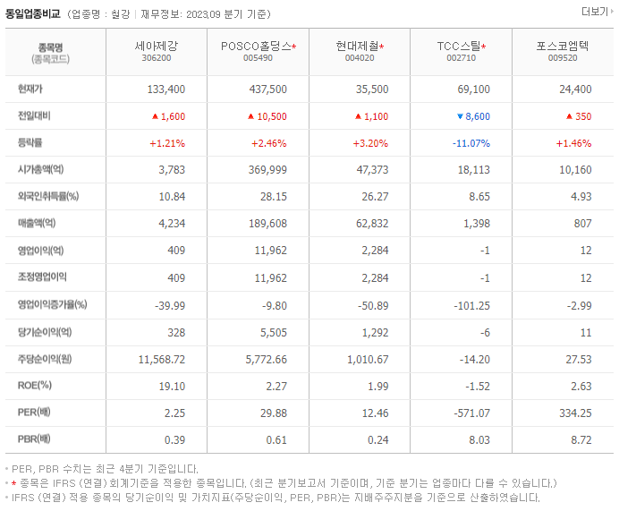 세아제강_동종업비교자료