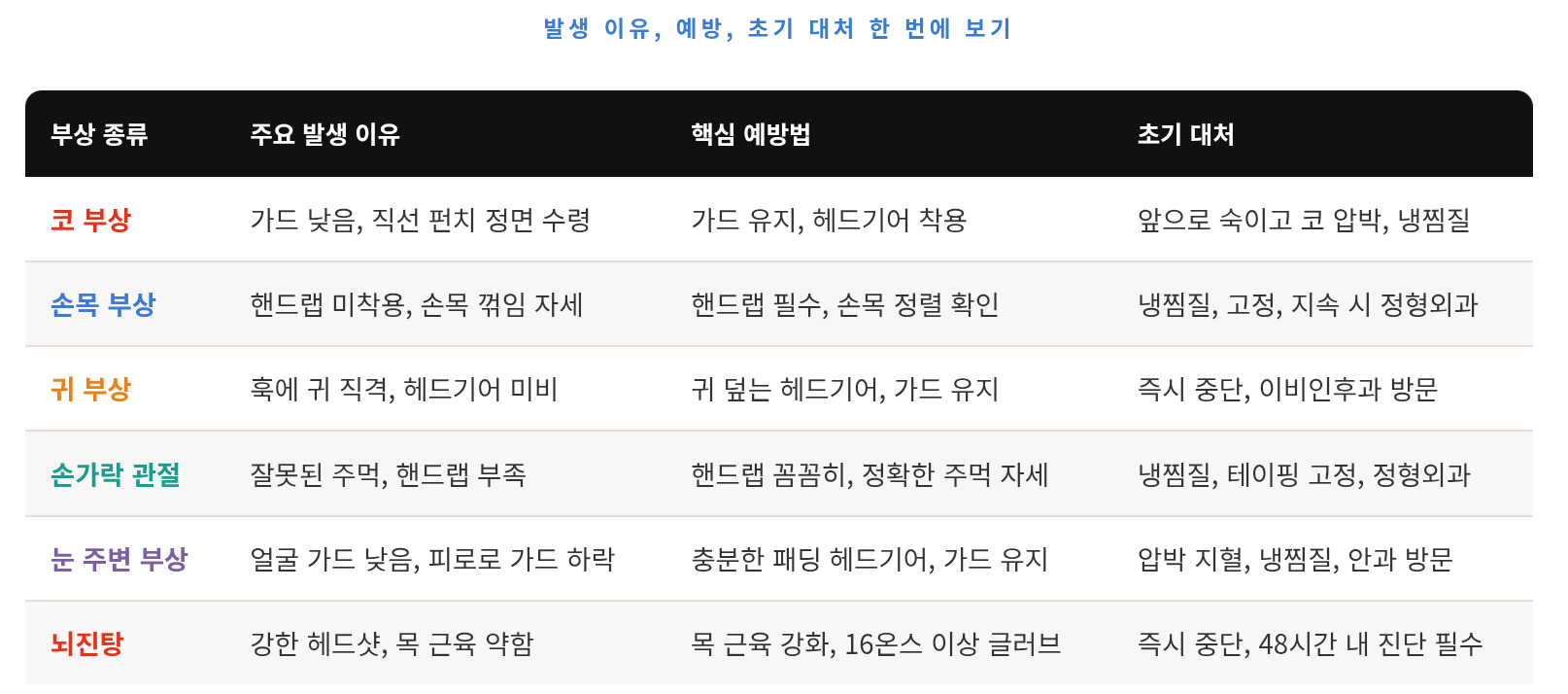 스파링하다 다쳤을 때 어떻게 해야 할까 &mdash; 부상별 대처법 완전 정리