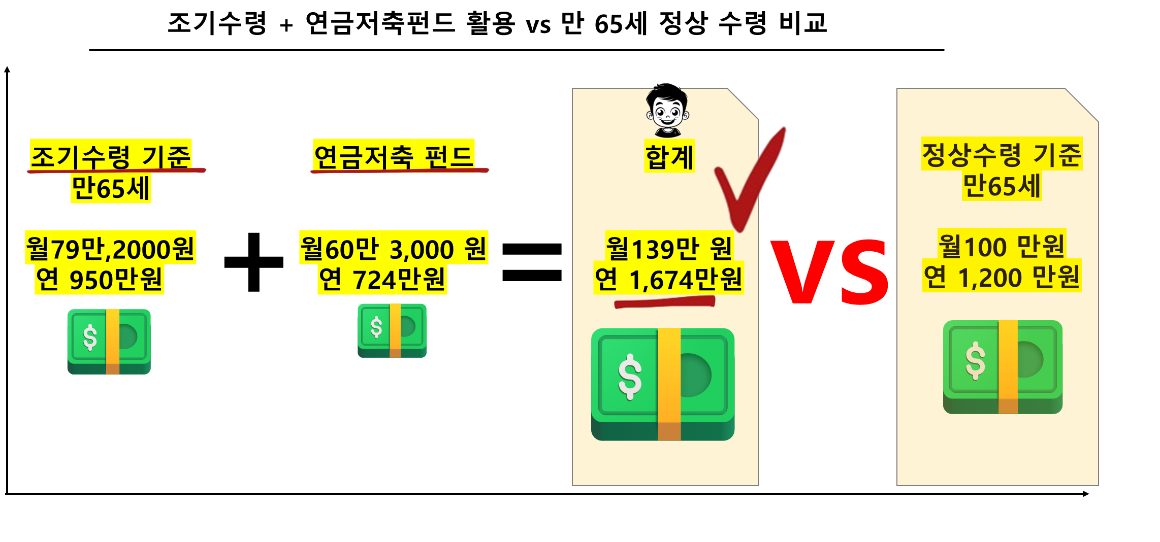조기수령 + 연금저축펀드 활용 vs 만 65세 정상 수령 비교