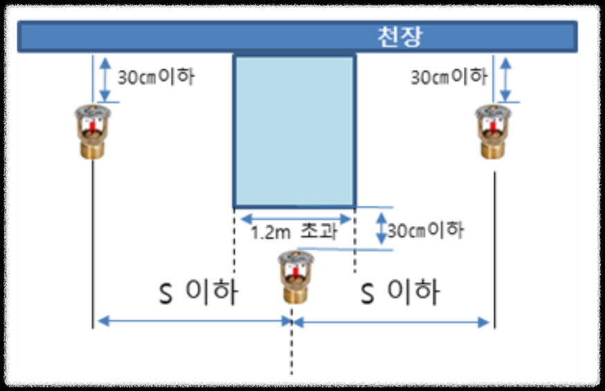 개과천선의 소방이야기_스프링클러설비_Sprinkler System&amp;#44; 스프링클러설비 작동 원리 및 설치 시 주의사항&amp;#44; 습식&amp;#44; 건식&amp;#44; 준비작동식&amp;#44; 일제살수식