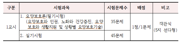 2024년 요양보호사 시험일정 장소 및 시간