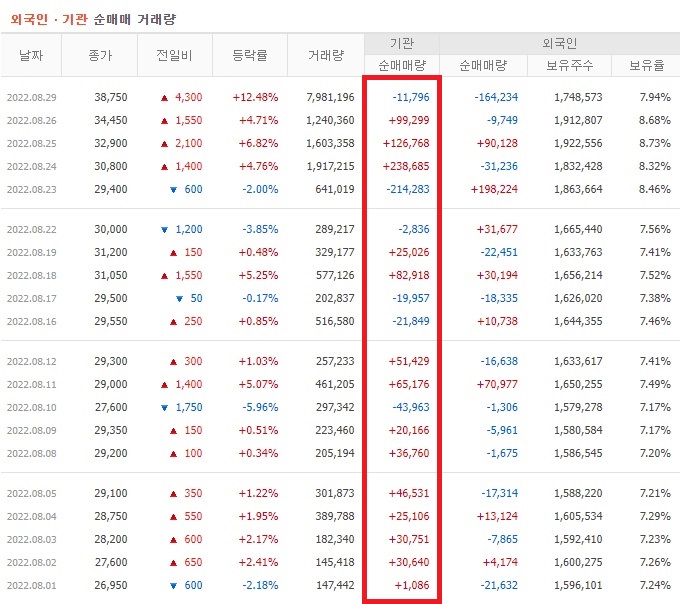 네오위즈 8월 외국인 기관 순매수