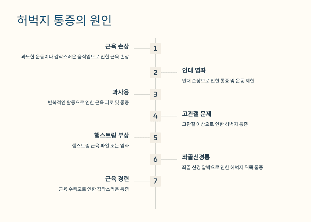 허벅지의 앞과 뒤, 통증의 숨겨진 원인