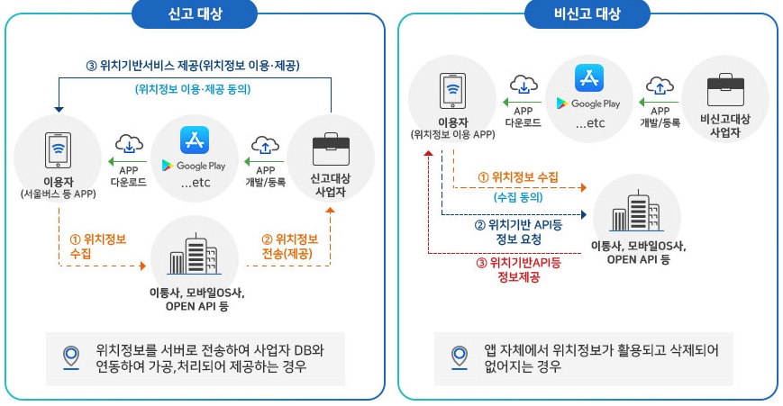 신고대상 VS 비신고대상 비교