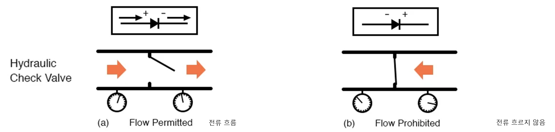 유압식-체크밸브와-다이오드-동작비교